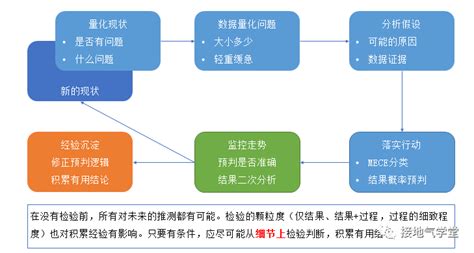 只需五步实现数据分析闭环 人人都是产品经理