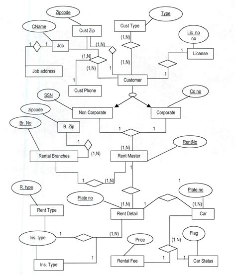 Design And Implementation Of Car Rental System Semantic Scholar