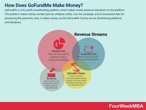 How Does GoFundMe Make Money? - FourWeekMBA