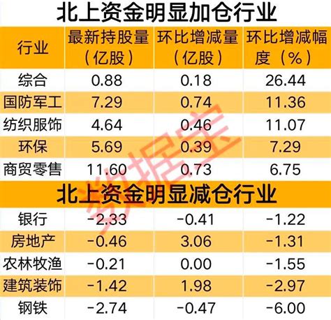 北上资金再次回流a股，对这个行业大幅加仓，回流茅台超60亿元，多只加仓股上周五涨停（附名单） 财经 金融界