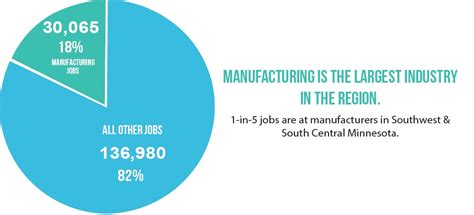 Manufacturing Infographics South Central Workforce Council