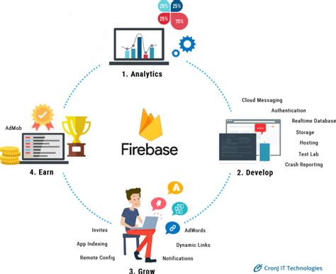 The Firebase Guide Cronj