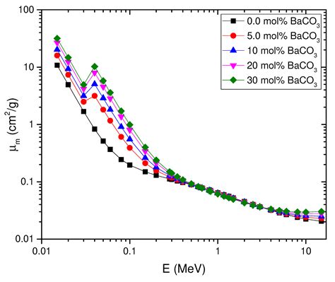 Optical Properties and Gamma Radiation Shielding Capability of