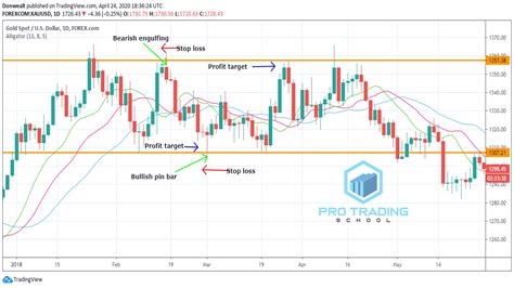 Alligator Indicator Explained Pro Trading School