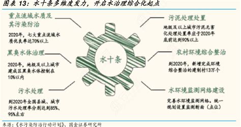 水十条多维度发力，开启水治理综合化起点行行查行业研究数据库