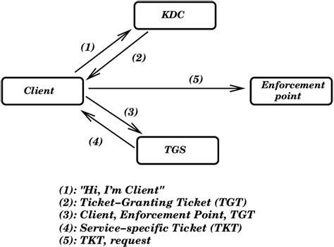 The Kerberos Authentication Protocol Download Scientific Diagram
