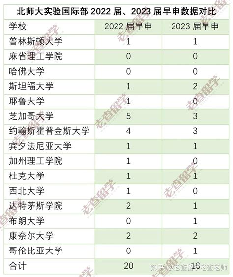 美本早申藤校 Top10录取，北京第一梯队公立学校国际部到底谁更胜一筹？ 知乎