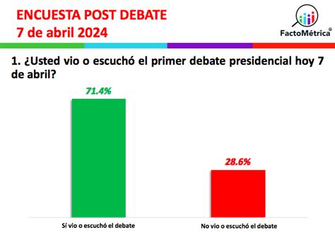 Encuesta ¿quién Ganó El Primer Debate Presidencial 2024 Esto Reveló Factométrica