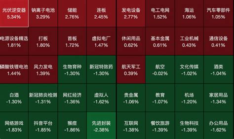 创业板指翻红 风光储等赛道股持续受追捧 白酒、猴痘概念股走低 中恒电气 今日上市 股份