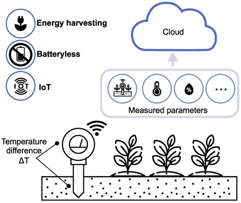 New climate sensors will soon improve weather islington forecasting accuracy 7