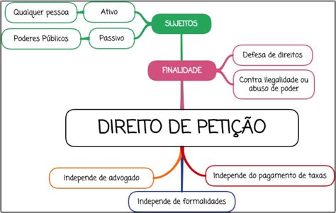 O Que É Petição De Direitos - Direito de Petição [RESUMO ESQUEMATIZADO + MAPA MENTAL]