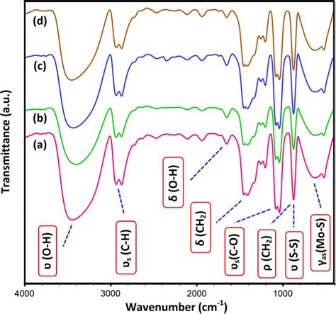 The Typical FT IR Spectra Of MoS2 NPs Synthesized In EG At Different