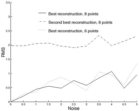 RMS errors of 3D reconstruction vs. standard deviation of image noise ...