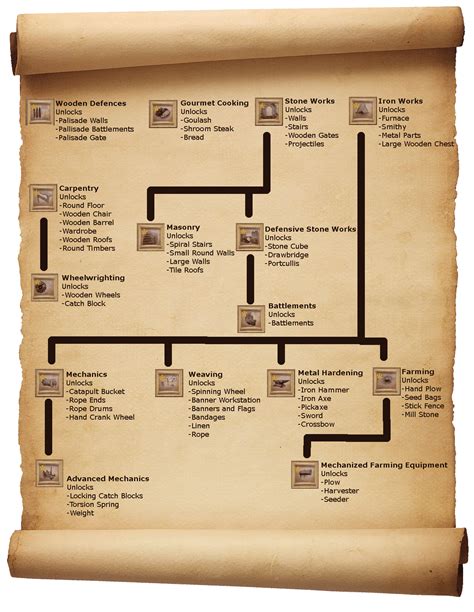 Tech Tree 45 Updated 12817 Rmedievalengineers