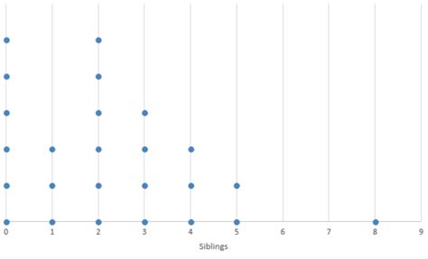 Solved The Dotplot Below Shows The Number Of Siblings Reported By 25