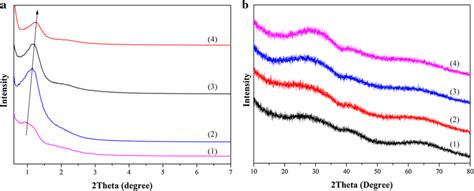 A Small Angle And B Wide Angle Xrd Patterns Of Different Samples