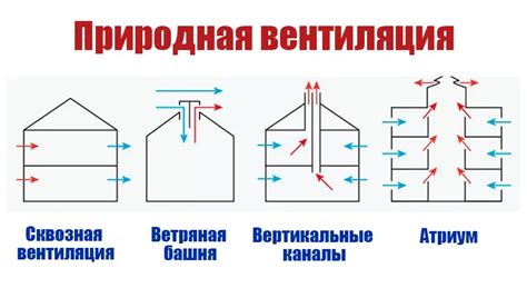 Естественная вентиляция – что это и как работает? ᐉ Теплософт Львов 2022