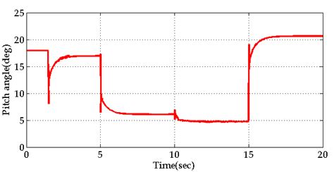 Variations of the pitch angle | Download Scientific Diagram