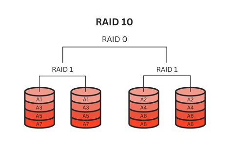 RAID Level 10 vs. RAID Level 50