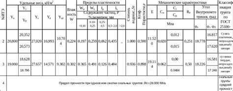 Нормативные и расчетные значения характеристик физико-механических ...