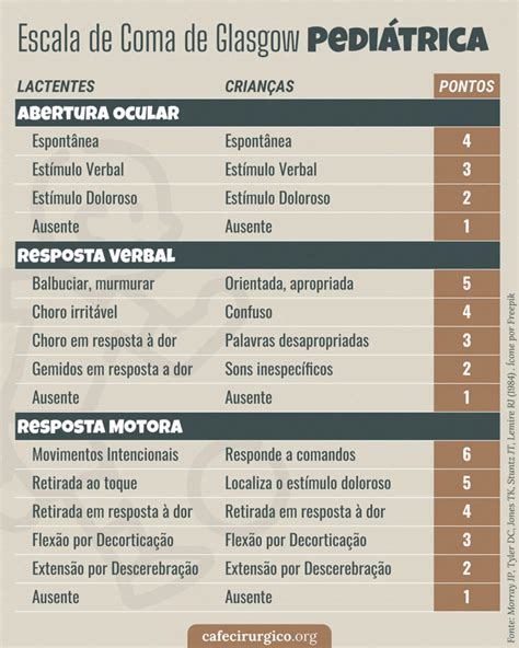 Escala de Coma de Glasgow Pediátrica Como calcular Café Cirúrgico