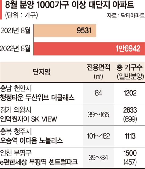 매머드급 대단지 이달에만 1만7천가구 네이트 뉴스