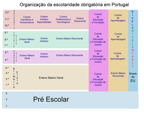 Idade Escola Obrigatória - Infografia: organização da escolaridade obrigatória em Portugal
