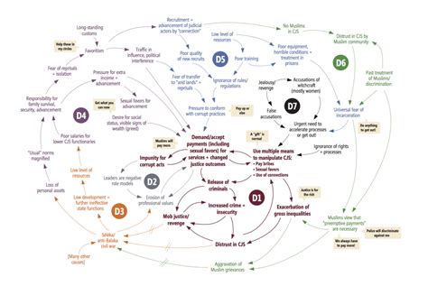 How To Read A Causal Loop Map Henry J Leir Institute For Migration And Human Security