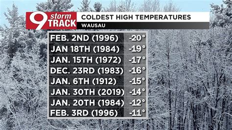 News 9 WAOW - Here is a list of the coldest high... | Facebook