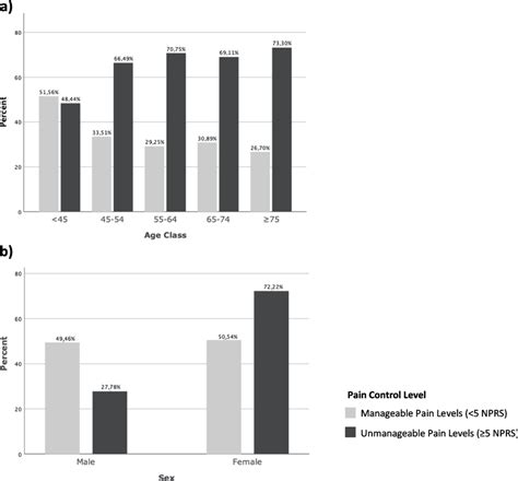 Proportions Of People With Hkoa And Upl Or Mpl By A Age Class Years