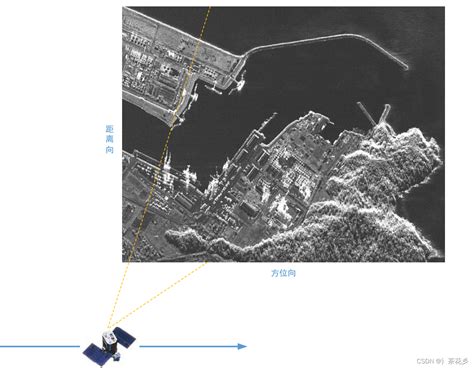 Sar成像系列：【1】合成孔径雷达（sar）成像概述sar成像原理 Csdn博客