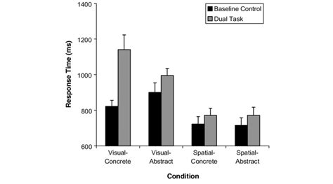 Mean Response Times Ms And Standard Errors For Baseline Control And