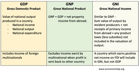 Gross Domestic Product Definition