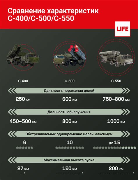 Русија увела у функцију системе С-550 за уништавање циљева у блиском ...