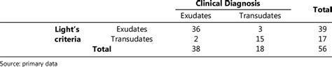 Distribution Of Pleural Effusion Types Based On Clinical Diagnosis And