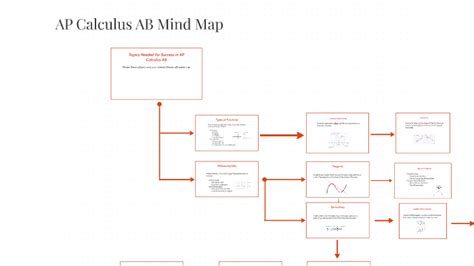 AP Calculus AB Mind Map by Khoi H. on Prezi