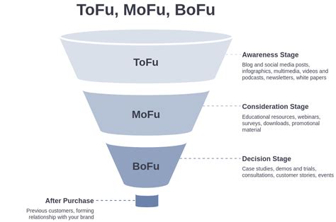 ToFu, MoFu, BoFu Funnel | ToFu, MoFu, BoFu Template