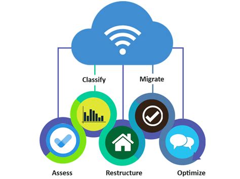 Cloud Migration Factory Cloud Migration Services Shi Locuz