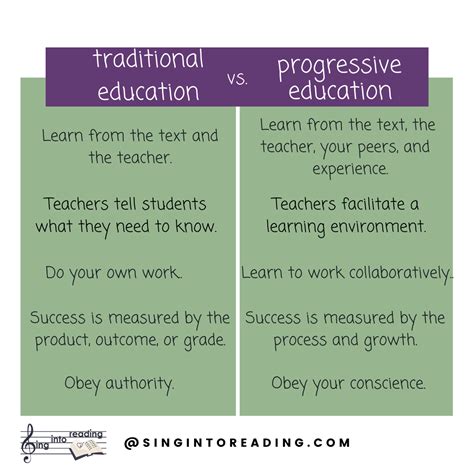 Traditional Education Vs Progressive Education Elementary School