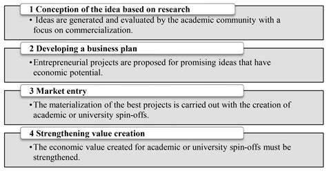 creation  university  academic spin offs  study  failure