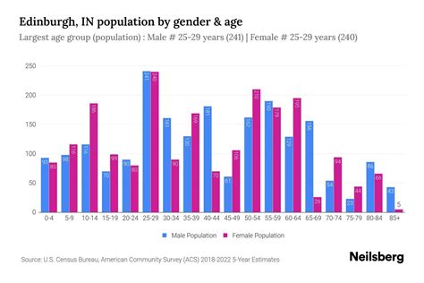 Edinburgh IN Population By Gender 2024 Update Neilsberg