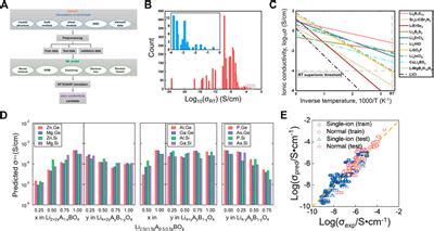 Frontiers Recent Advances In Screening Lithium Solid State