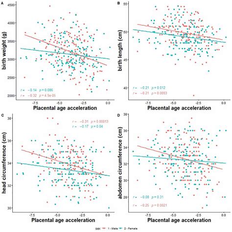 Sex Differences In The Associations Of Placental Epigenetic Aging With Fetal Growth Figure F3