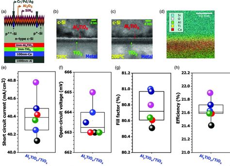 Transition metal oxides-based passivating contacts for 21.9%-efficient, n-type solar cell – pv ...