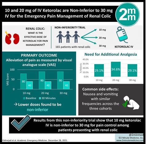 Visualabstract Lower Dose Of Ketorolac Found To Be Non Inferior For