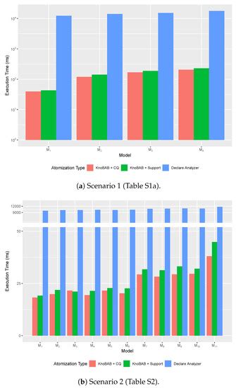 Information Free Full Text Quickening Data Aware Conformance