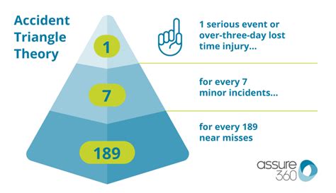 Accident Triangle Theory Assure360