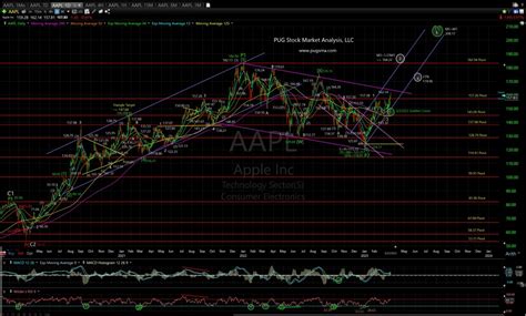 Aapl Technical Analysis Pug Stock Market Analysis Llc Technical