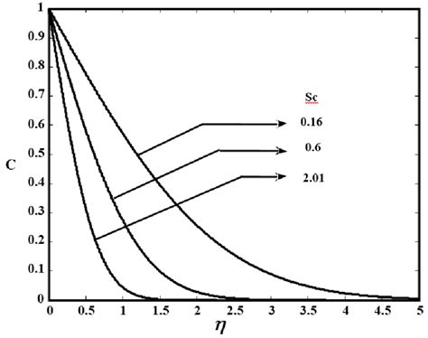 Concentration profiles for different values of Sc | Download Scientific ...
