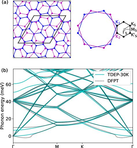 Figure 1 From First Principles Electron Phonon Interactions And Electronic Transport In Large